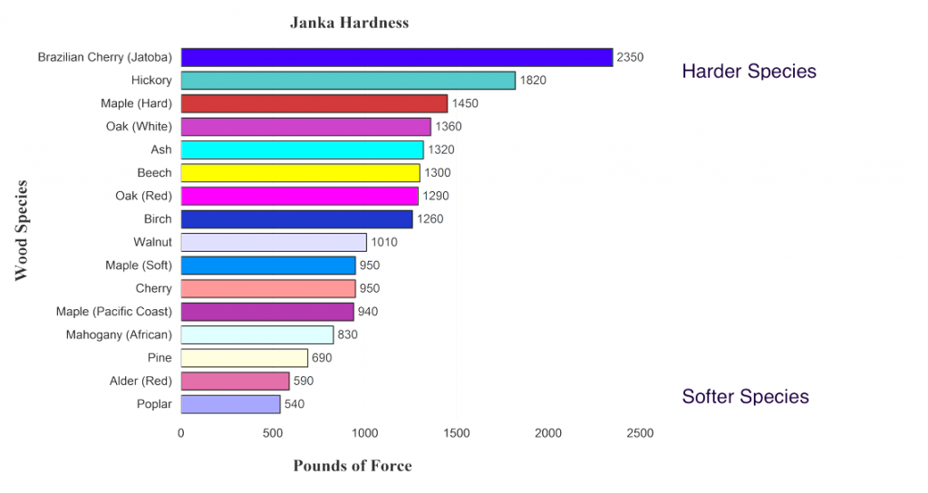 type of hardwood floors Janka scale